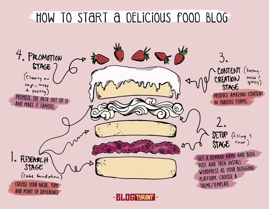how_to_start_a_food_blog