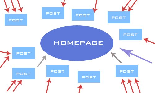 entry pages