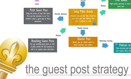 guest posting strategy