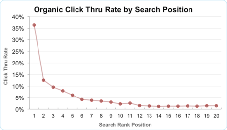 Google top spot click through rate