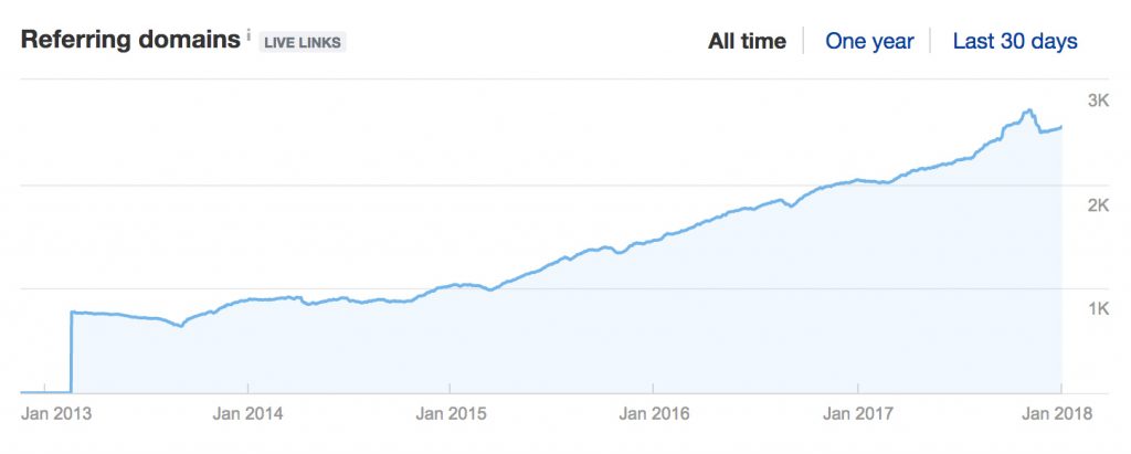 analyse your blog competition when starting