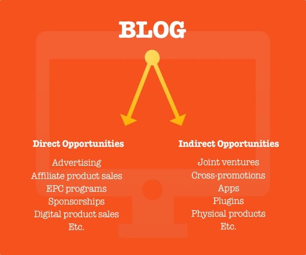 blogging opportunities