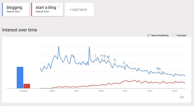 blogging