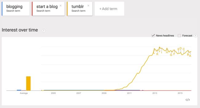 blogging