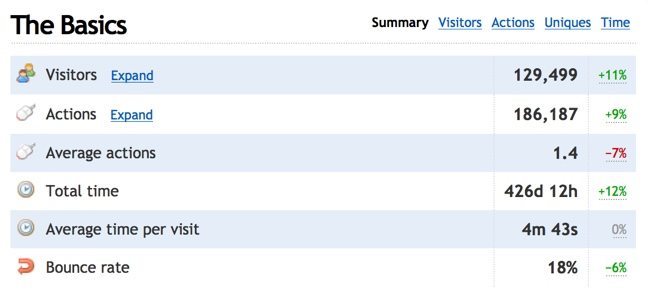 clicky stats