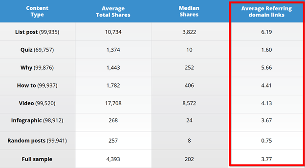 Type of content that get links - backlinks guide