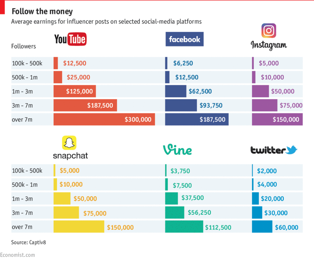 how to make money with social media followers