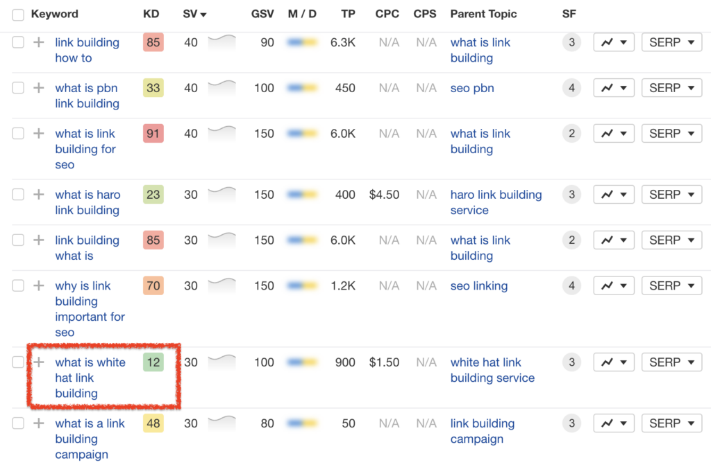 low keyword difficulty for competitive topic Ahrefs.