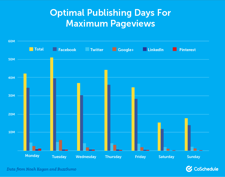 optimal-publishing-days-maximum-pageviews - Blog Tyrant Choosing the right publish day and time is an important item on any blog post checklist.