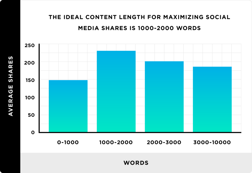 the-ideal-length-for-maximizing-social-media-shares - Blog Tyrant Longer blog posts (around 1,000 to 2,000 words) tend to get more social media shares.