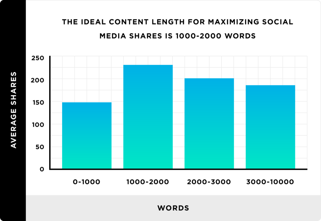 Longer blog posts (around 1,000 to 2,000 words) tend to get more social media shares.