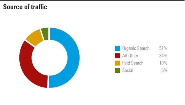 Most of your blog traffic will come from search engines like Google.