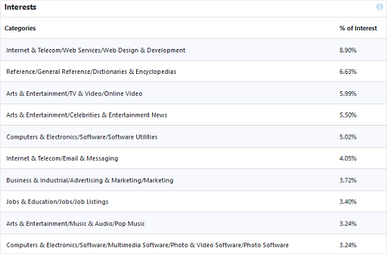 MonsterInsights Publishers Report Interest Breakdown