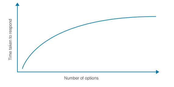 Hicks Law graph