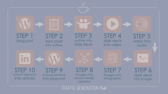 repurpose content process