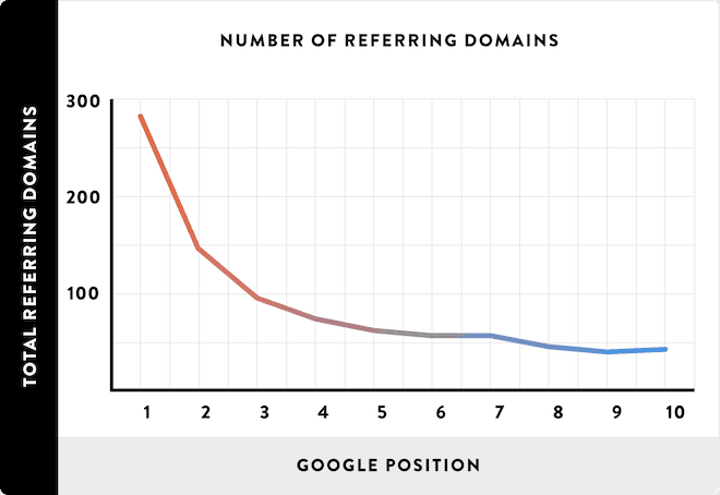 more referring domains get higher ranking