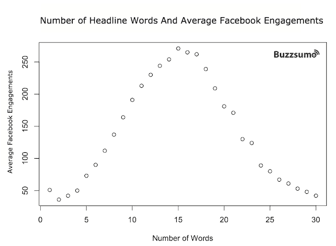 número de palabras de los titulares y compromisos promedio de Facebook