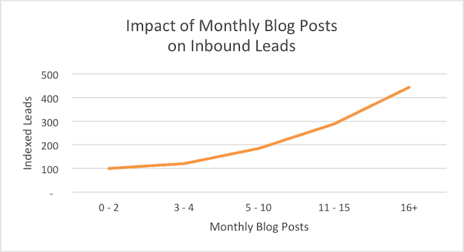 impacto de las publicaciones de blog mensuales en los clientes potenciales entrantes