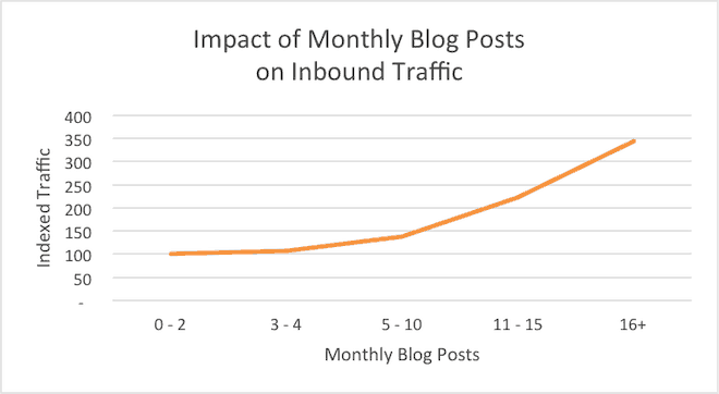 impacto de las publicaciones de blog mensuales en el tráfico entrante