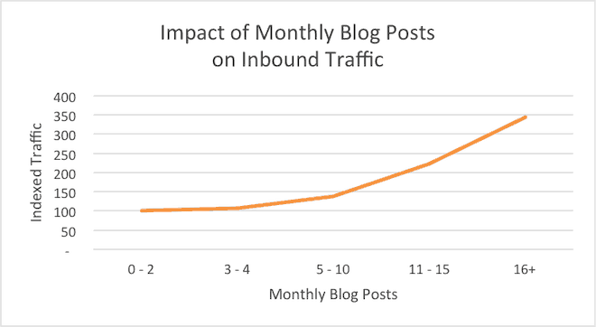 impact of monthly blog posts on inbound traffic