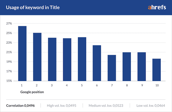 usage of keyword in title