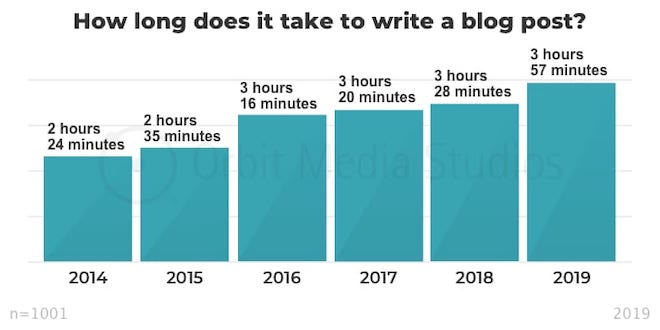 how long does it take to write a blog post