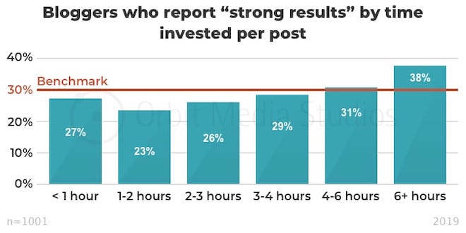 bloggers who report "strong results" by time invested per post