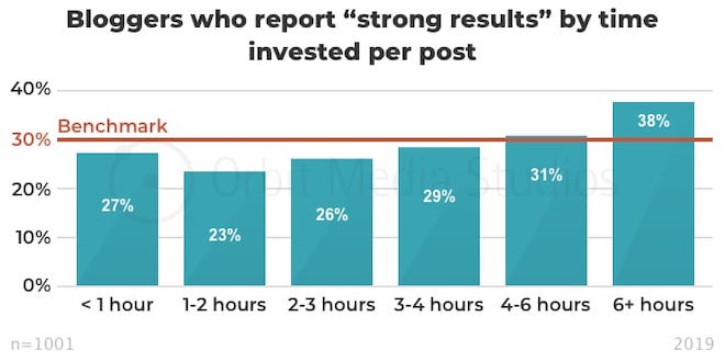bloggers who report "strong results" by time invested per post - Blog Tyrant bloggers who report "strong results" by time invested per post