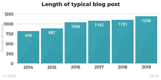 longitud de una publicación de blog típica