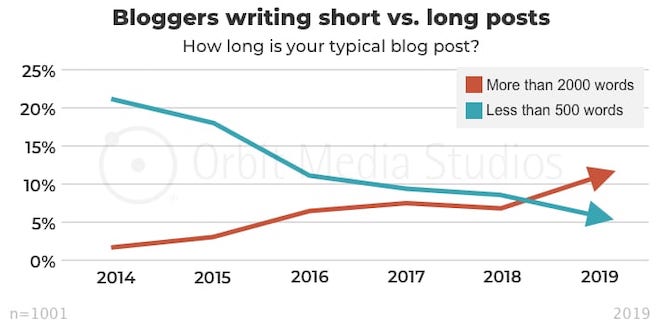 short vs long posts blogging trend - Blog Tyrant short vs long posts blogging trend