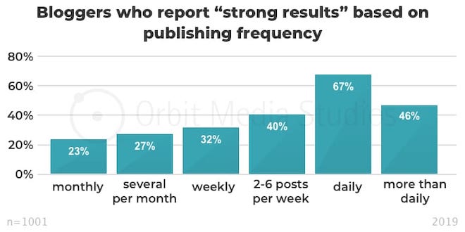 bloggers who report "strong results" based on publishing frequency