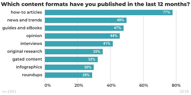 most popular content formats published in the last 12 months