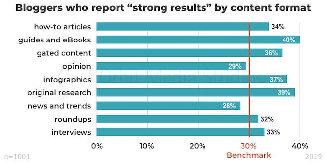 best performing content format