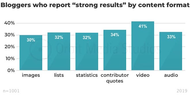 Bloggers who report "strong results" by content format