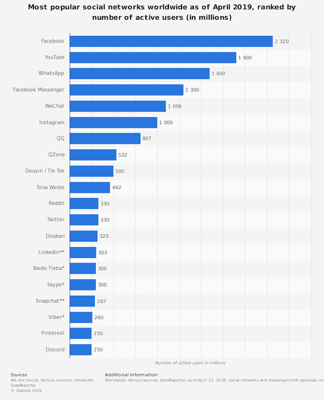 statista global social networks ranked by number of users 2019