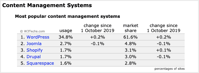 most popular content management systems