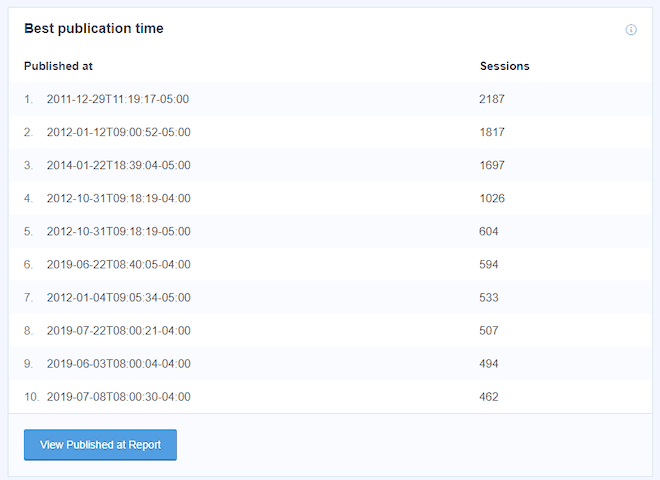 MonsterInsights Custom Dimensions best publication time