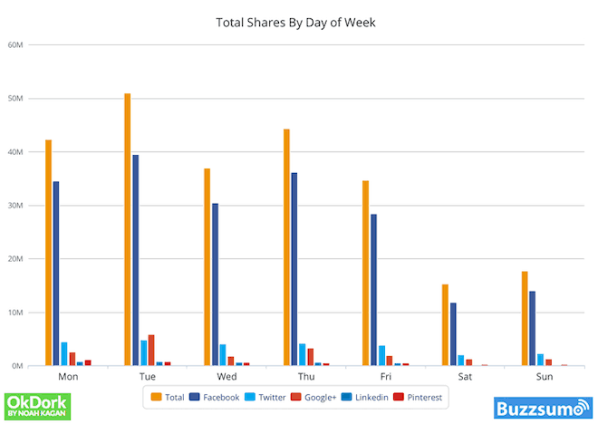 OKDork Best Day to Publish Content for Social Shares