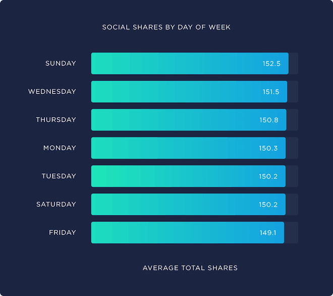 backlinko social shares by day of week