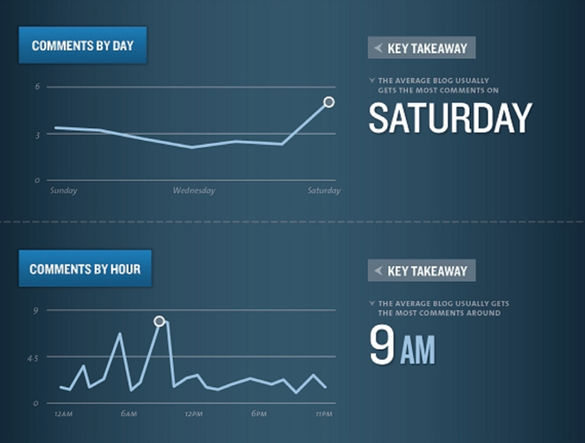 kissmetrics blog comments by day and time