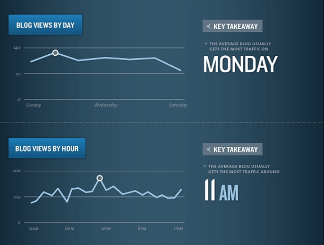 kissmetrics blog views by day and time