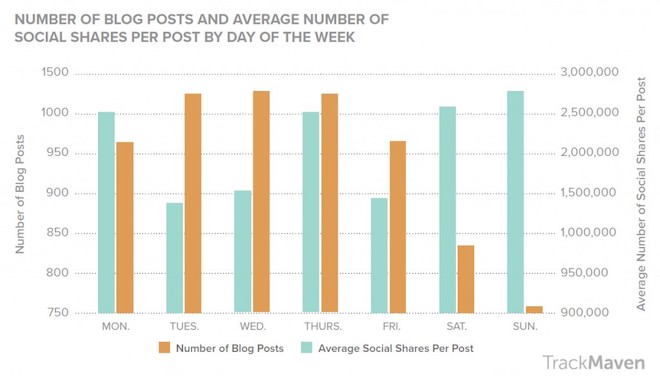 trackmaven blogging report best day of the week to publish