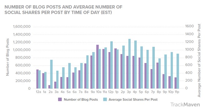 trackmaven blogging report best time of day to publish