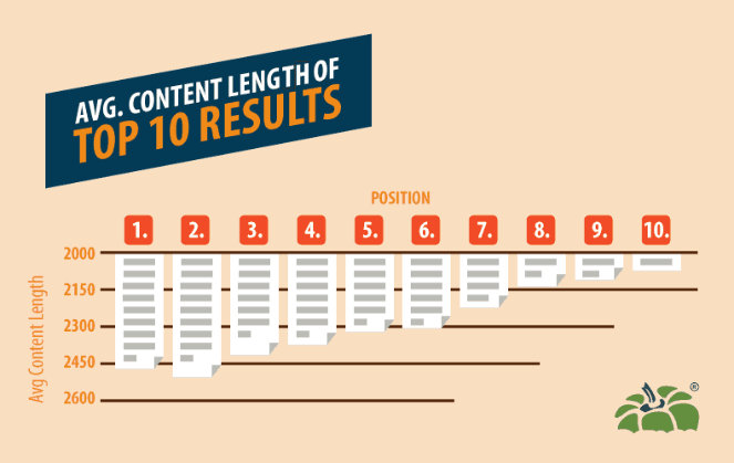 How Long Should a Blog Post Be? Ideal Length for 2020 - Blog Tyrant 1