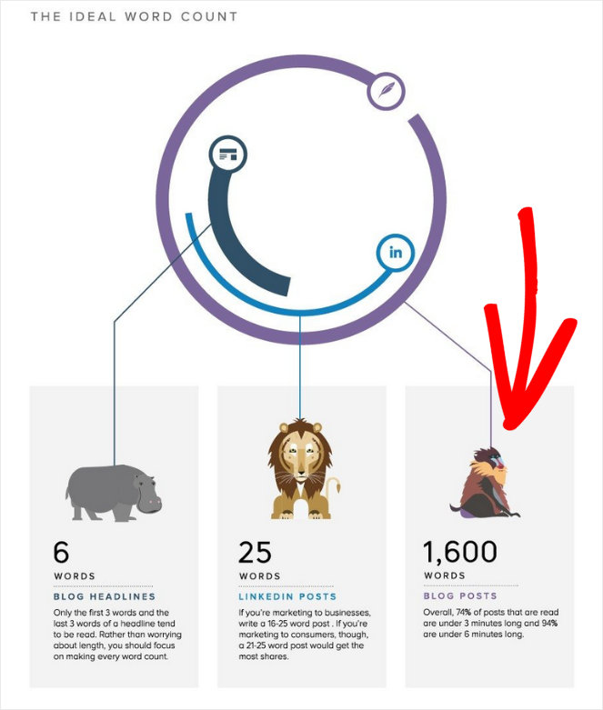 How Long Should a Blog Post Be? Your Ideal Length in 2024