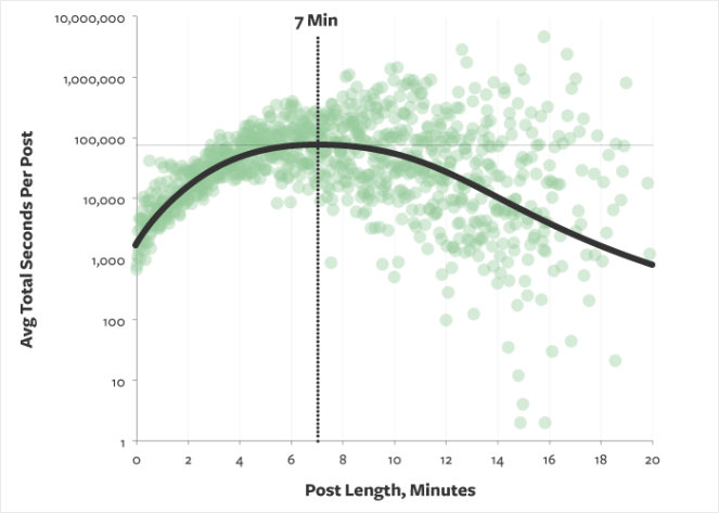 graphique du temps de lecture moyen des blogs