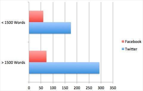 quick-sprout-social-share-blog-length