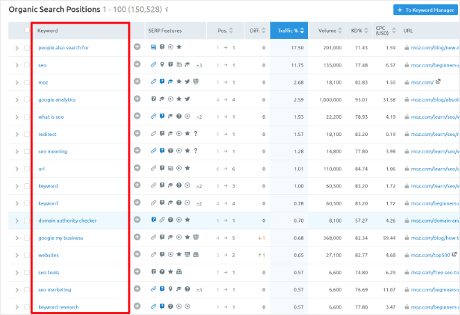 semrush organic search positions