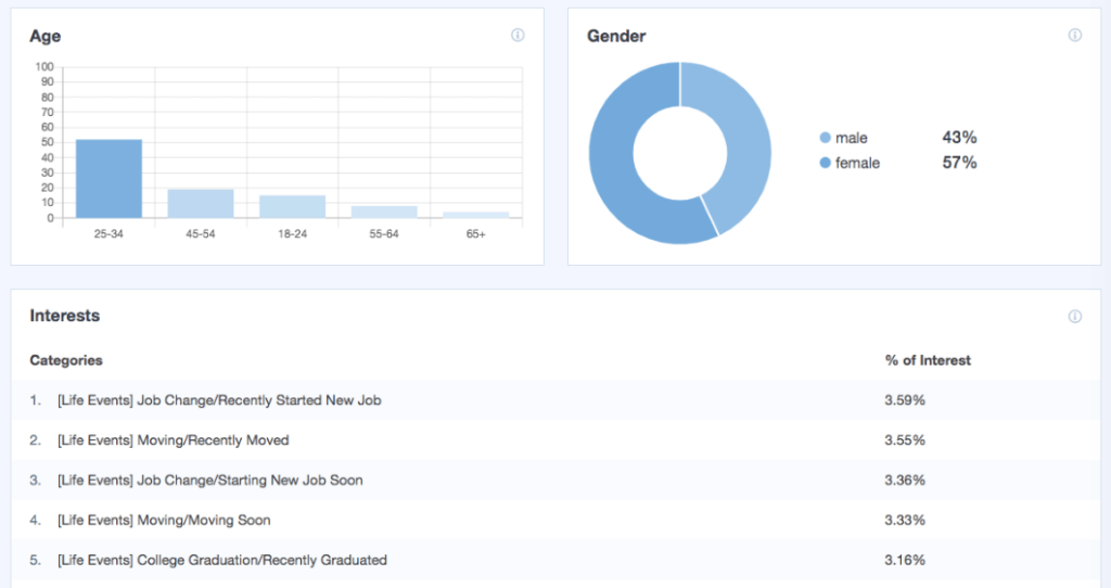 Los datos demográficos muestran qué personas visitan su sitio de WordPress.  Puede ver la edad, el sexo y los intereses.