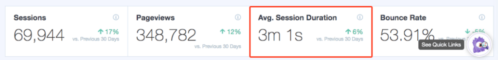 21.-Avg.-number-of-sessions - Blog Tyrant The avg. session duration is 3m 1s.